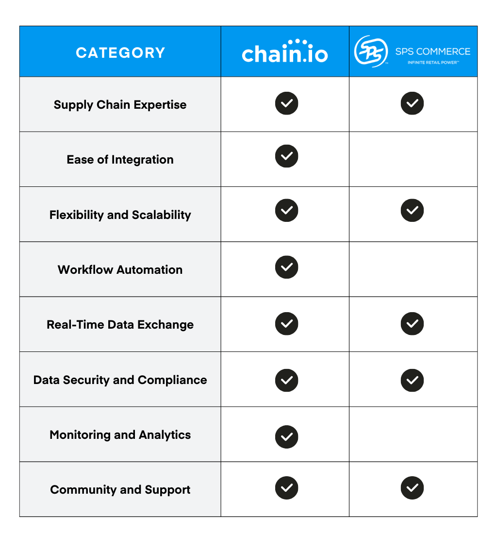 Chain.io vs SPS Commerce