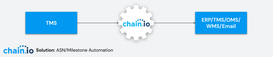 Chain.io Advanced Shipping Notice and Milestone Automation Solution