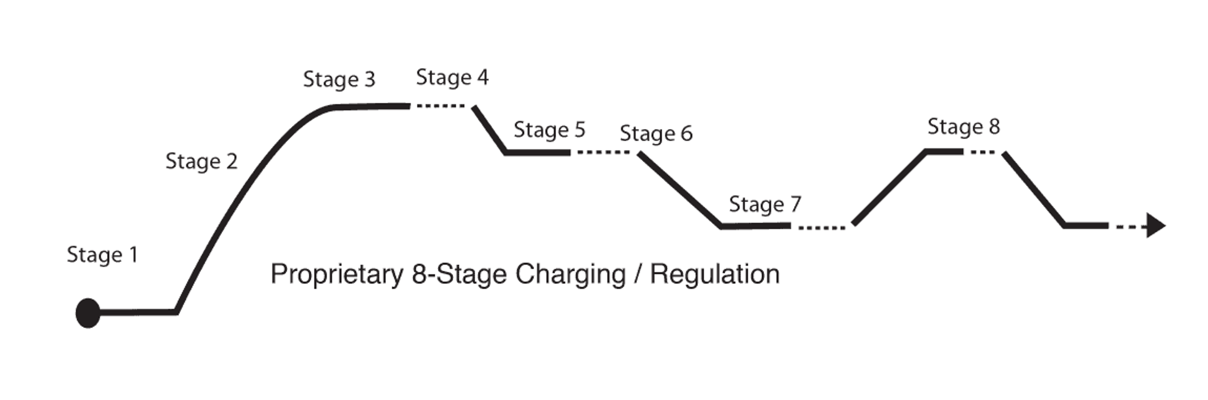 Proprietary 8-stage charging and regulation