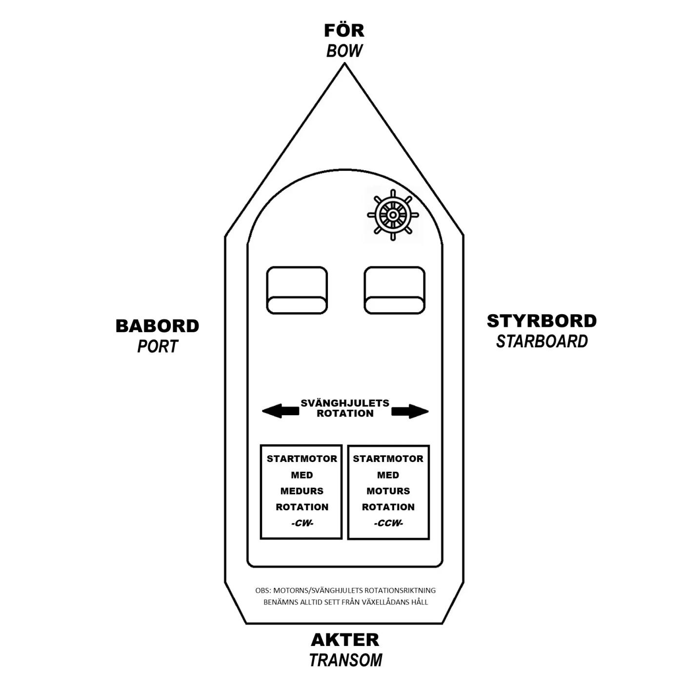 Illustration av rotationsriktningar i ett exempel med två båtmotorer