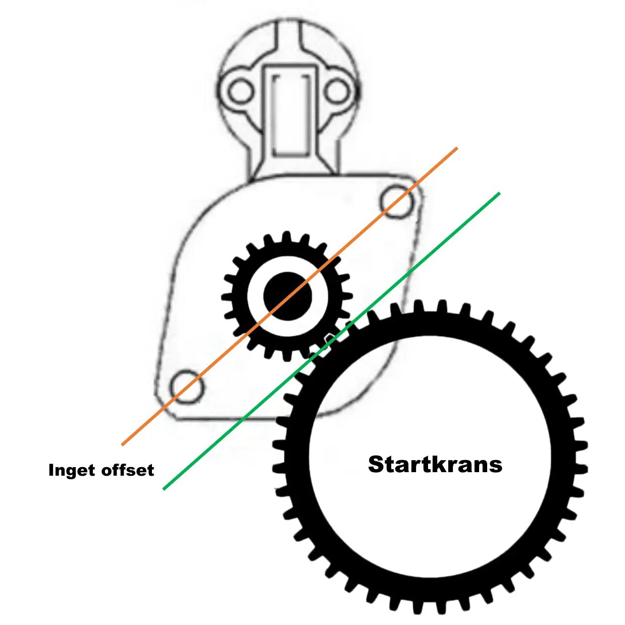 Startmotor med stort drev utan offset