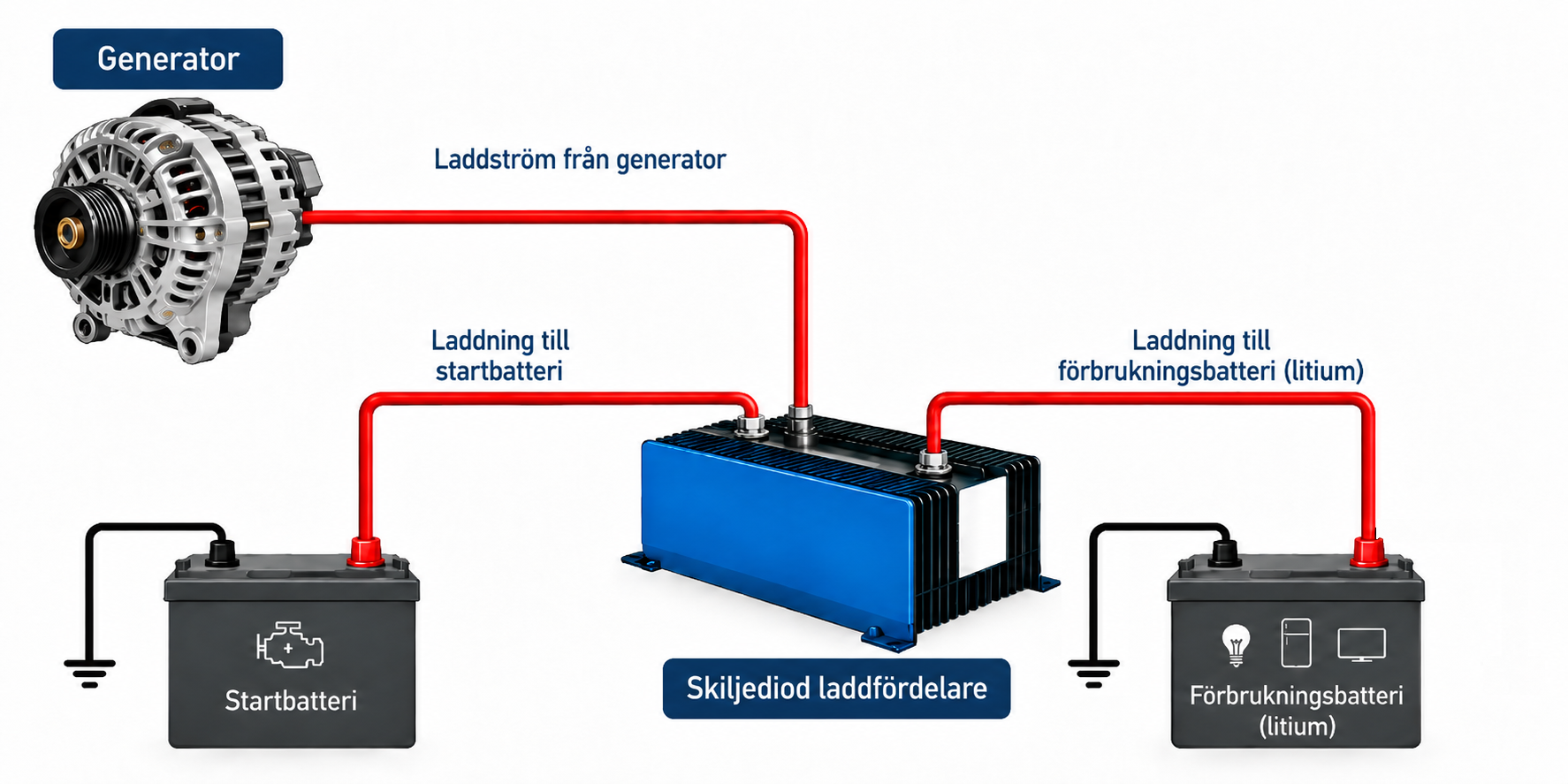 Generator ansluten till skiljediodens ingång, med separata utgångar till startbatteriets och litiumbatteriets pluspoler