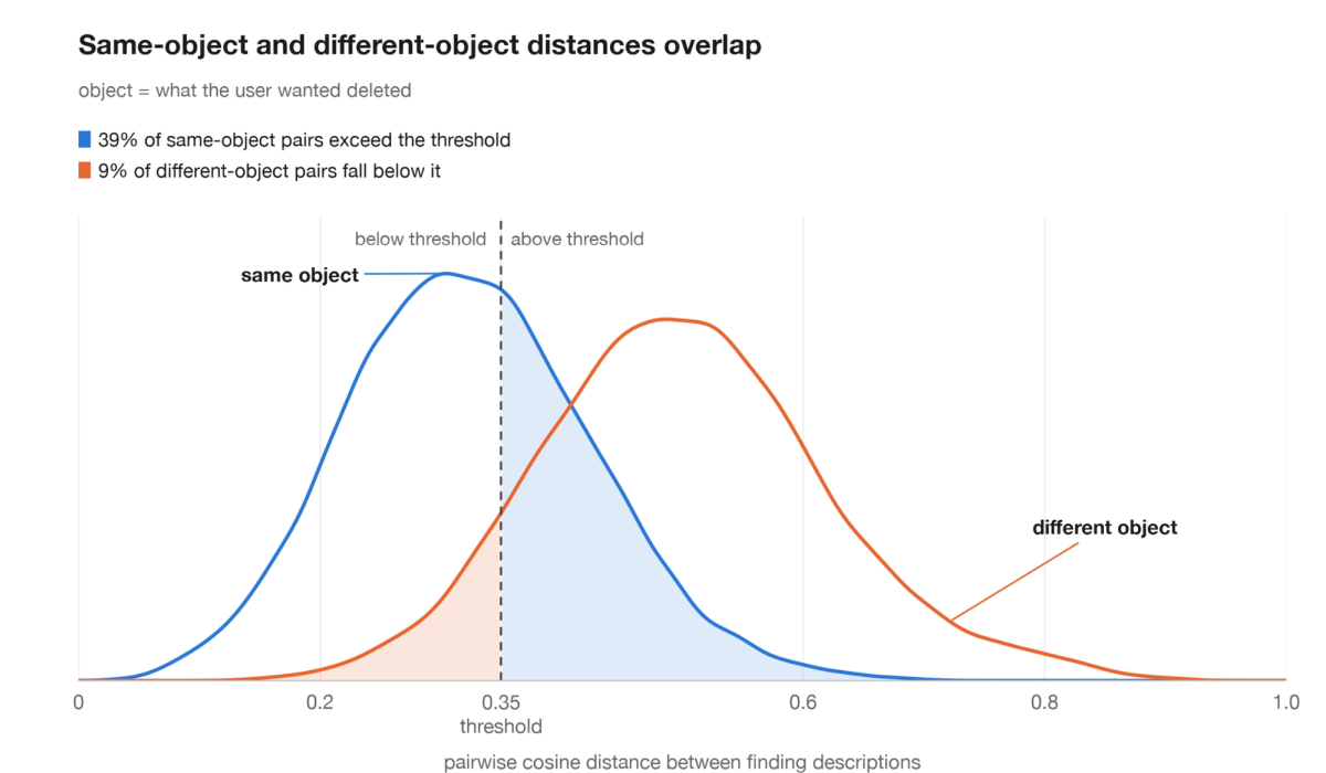 Overlapping distributions of embedding distances for same-object and different-object finding pairs
