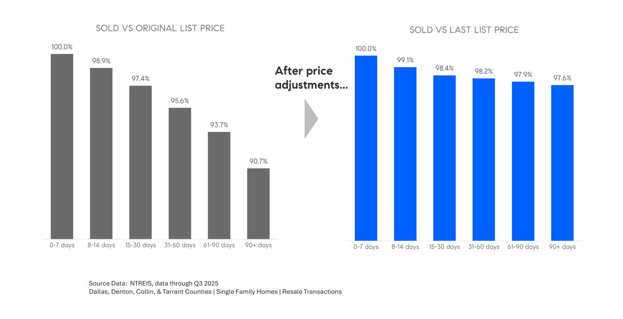 DFW real estate market chart illustrating the impact of price reductions on final home sale prices across the Dallas–Fort Worth area.