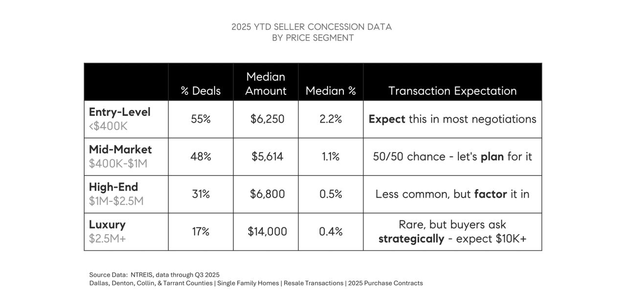 DFW real estate market chart illustrating the seller concession data by price segments across the Dallas–Fort Worth area