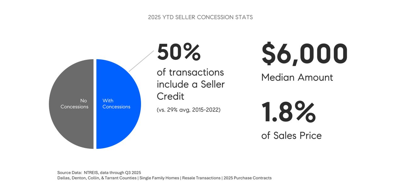 DFW real estate market chart showing 2025 seller concessions data for Dallas–Fort Worth area.