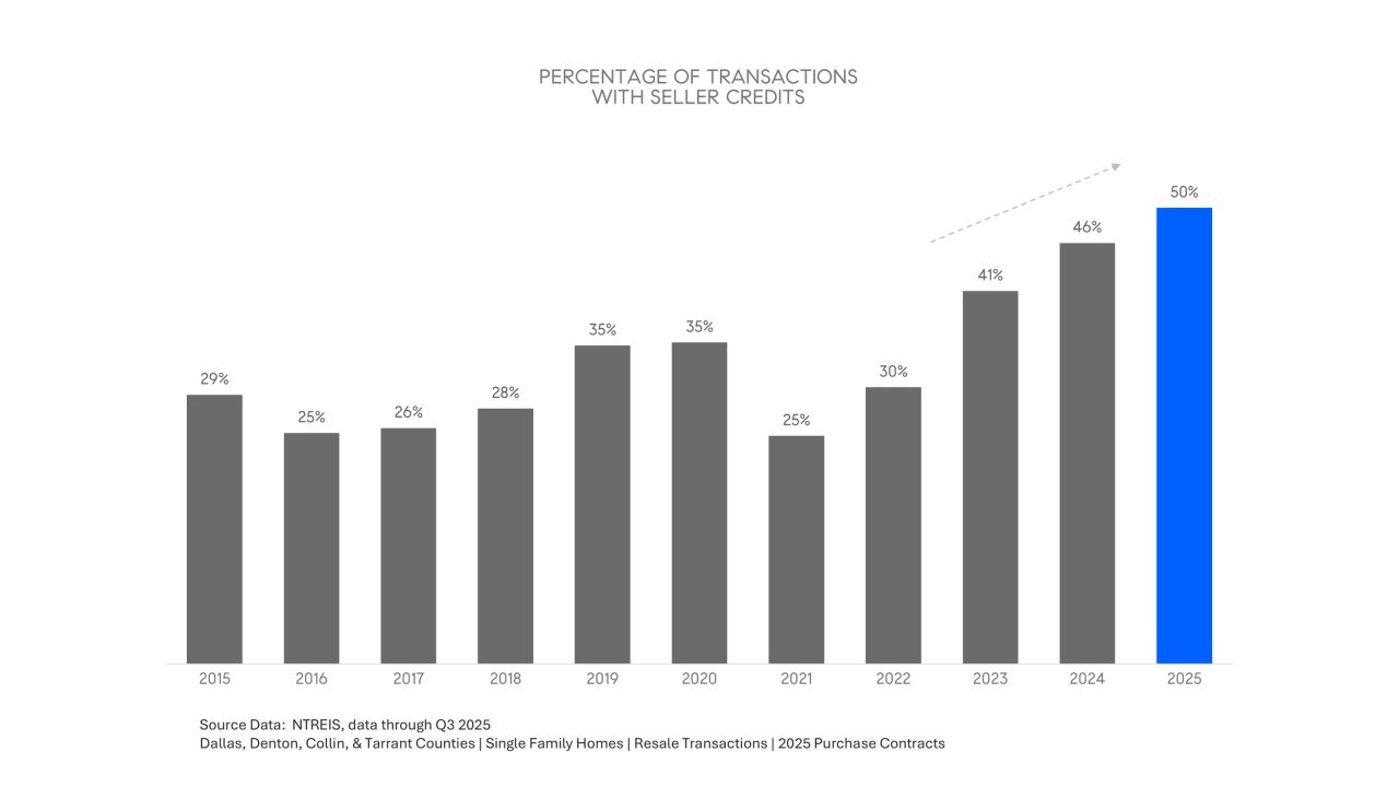 DFW real estate market chart illustrating the recent increase in seller concessions across the Dallas–Fort Worth area.