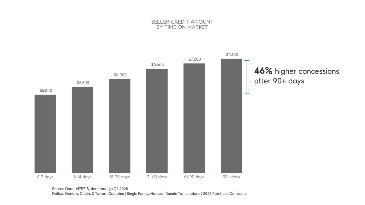 DFW real estate market chart illustrating the impact of time on market for real estate transactions across Dallas–Fort Worth area.