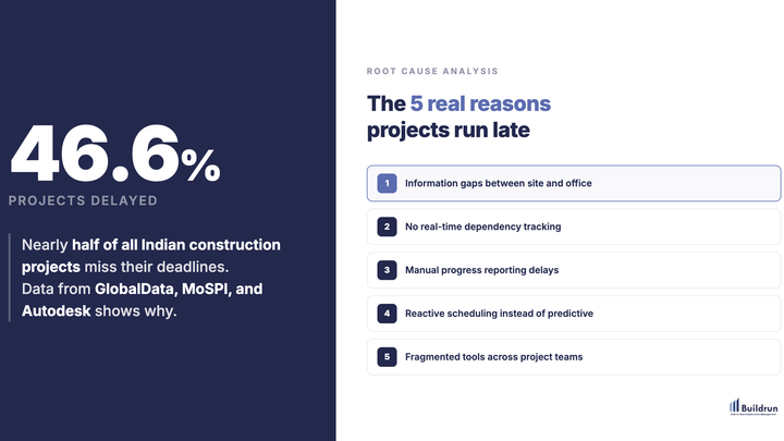 Why Indian Construction Projects Miss Deadlines - 46.6 percent delayed, 5 root causes