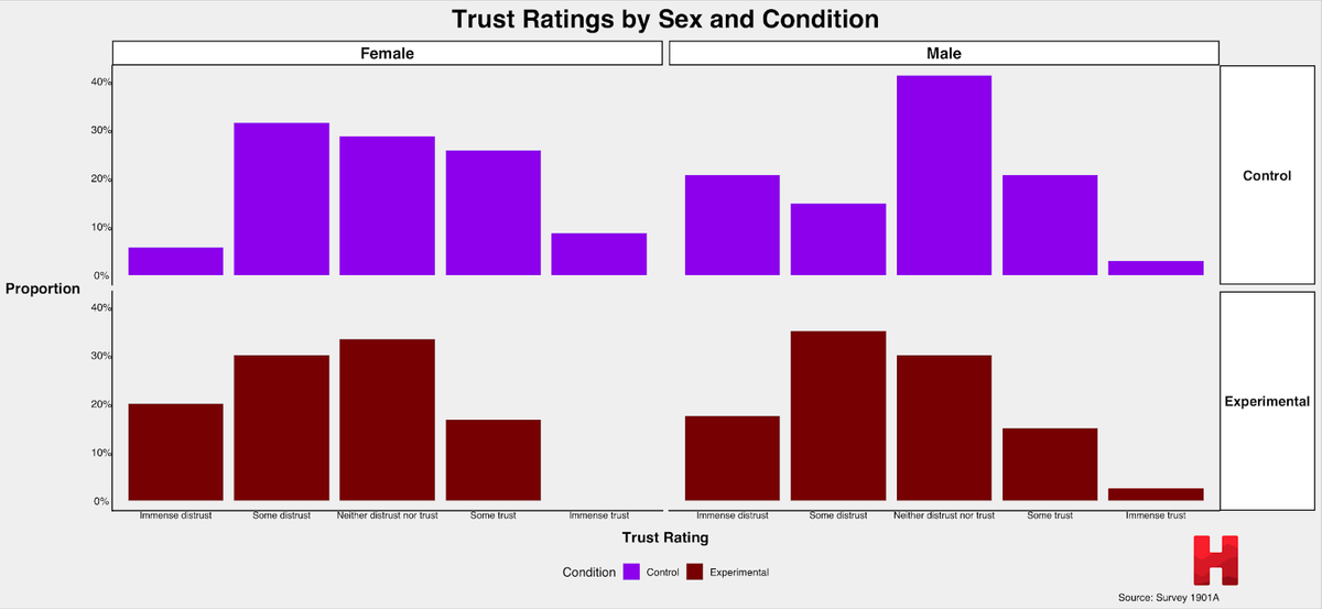 Trust Ratings by Participant Sex and Condition