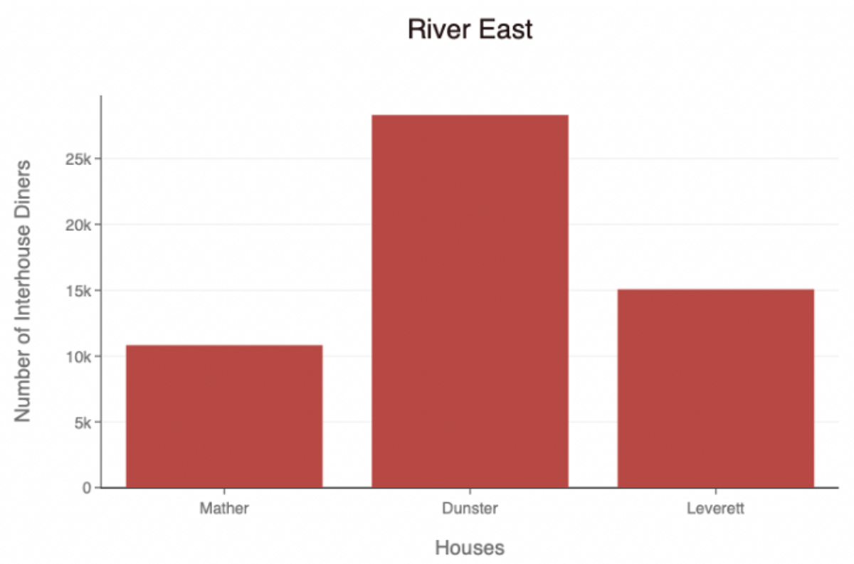 Number of Interhouse diners by house in the River East neighborhood