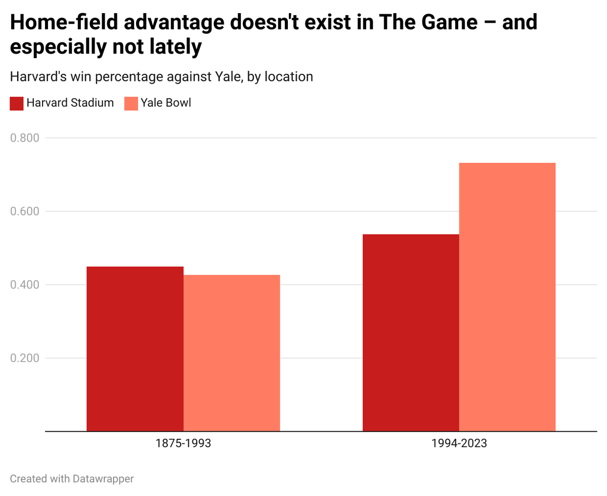 Home-field advantage doesn't exist in The Game – and especially not lately