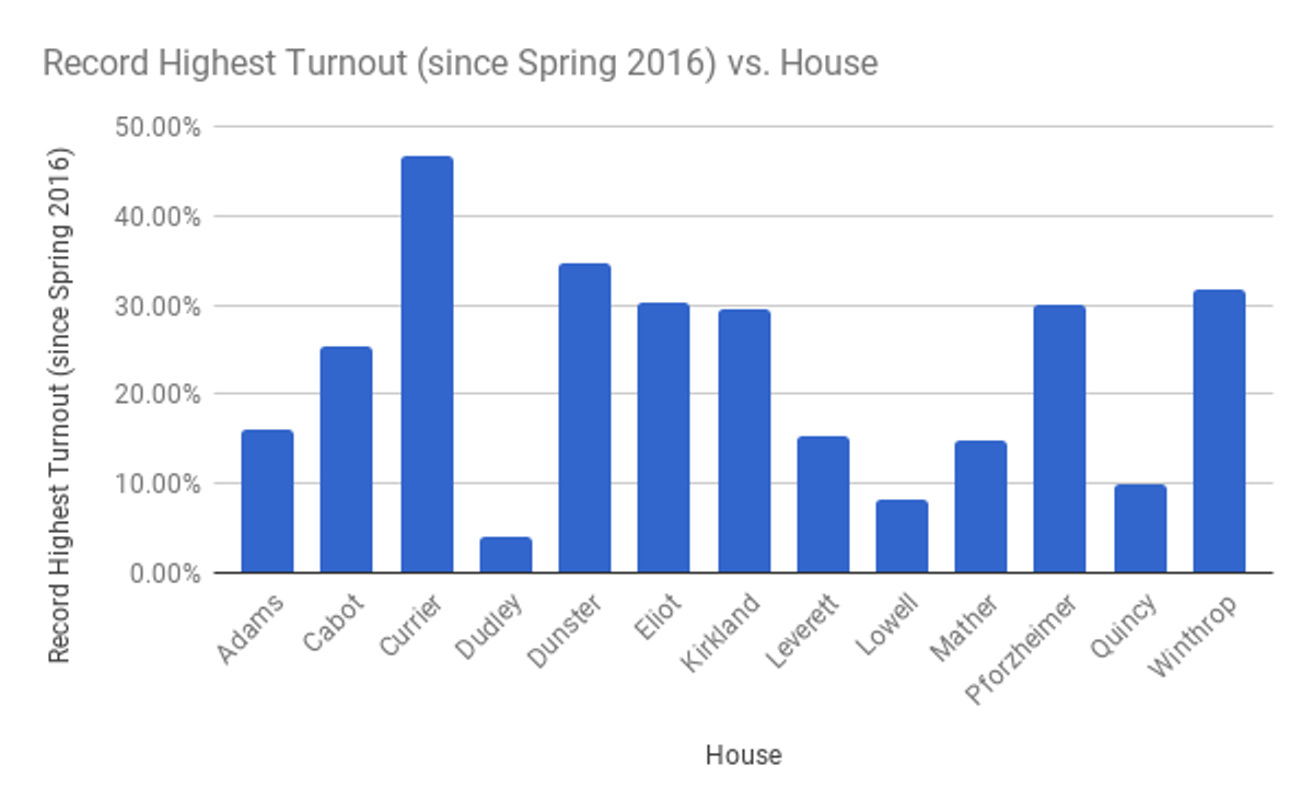 The highest turnout in each House since Spring 2016. Eliot set its all-time high this year.