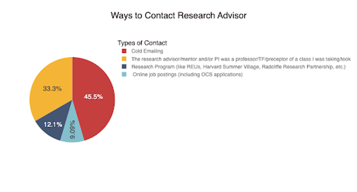Figure 4: Different ways to Contact a Research Advisor (including through the aforementioned research programs). Cold emailing and contacting the instructors in classes students enjoyed were the most popular options.