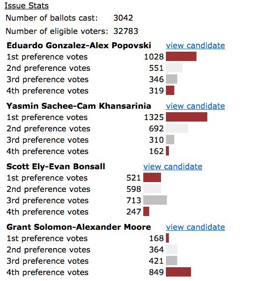 4 Keys To Winning The UC Presidential Election | Harvard Open Data Project