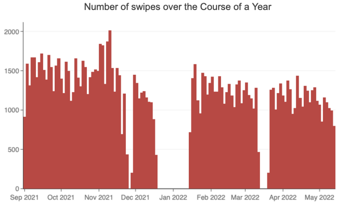 Number of Interhouse swipes over the course of a year