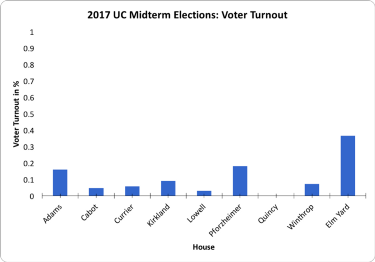 Quincy had the lowest voter turnout: 0%