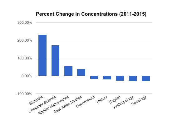 From Ec To Tech: How Harvard Students Are Changing Concentrations ...