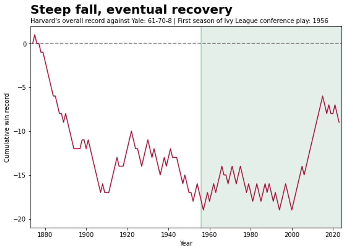 Harvard's cumulative win record against Yale