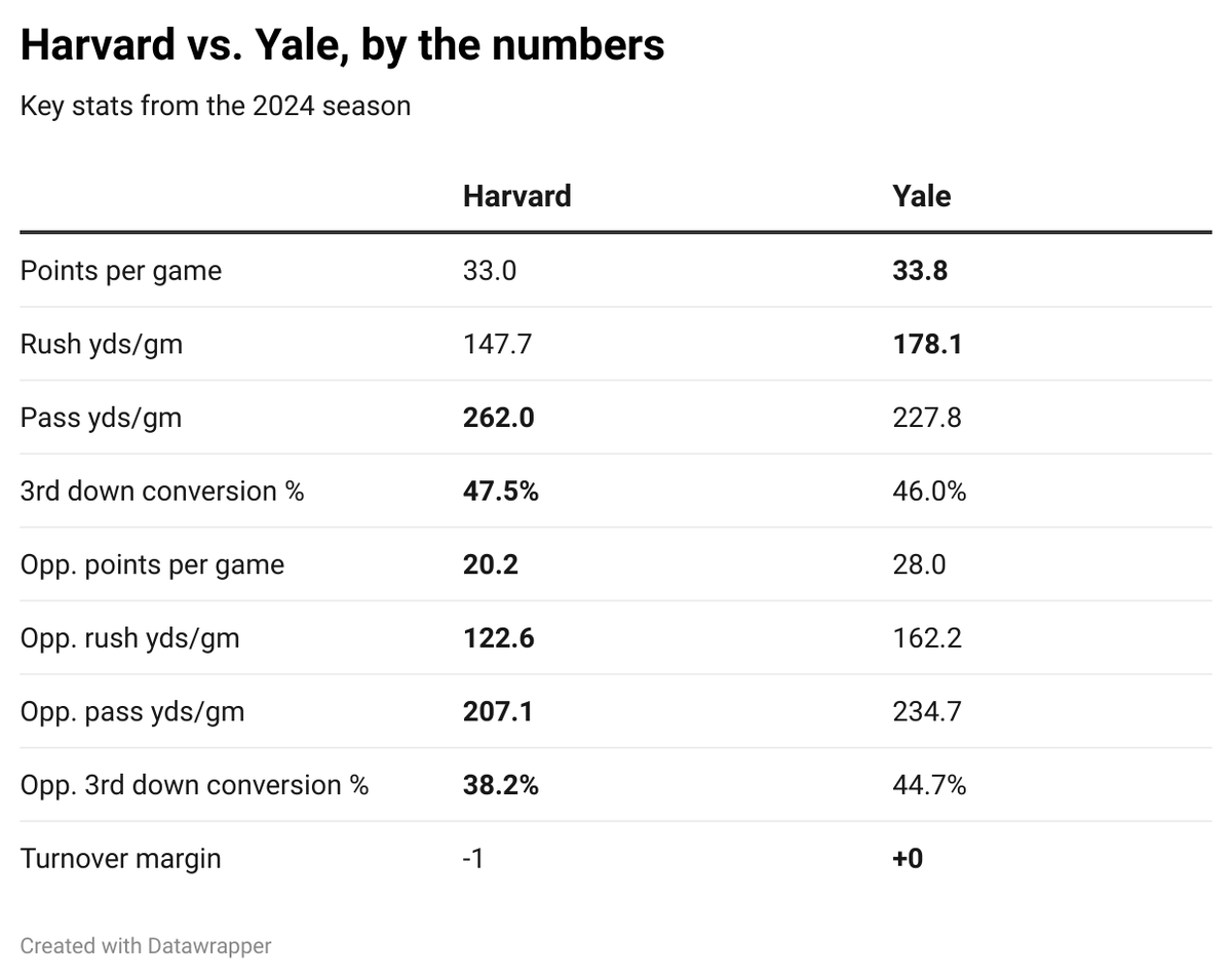 Harvard vs. Yale, by the numbers