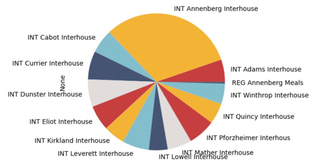 Pie chart of Interhouse diners