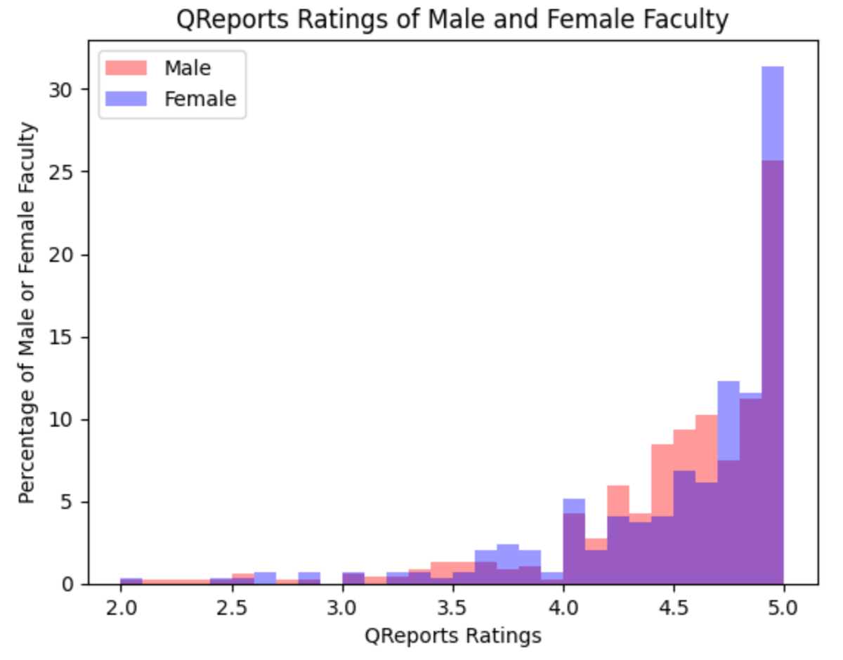 Figure 1: Bar graph depicting QReports lecturer rating frequency by gender