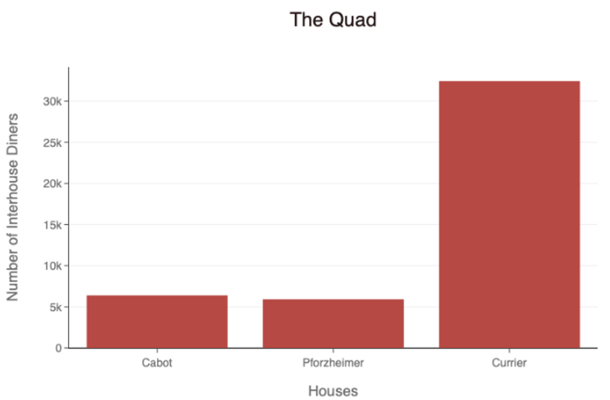 Number of interhouse diners by house in the Quad neighborhood
