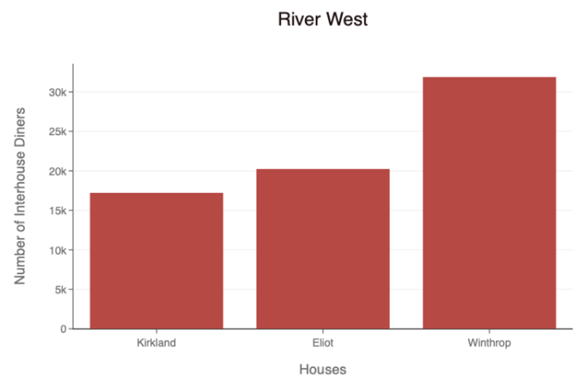 Number of interhouse diners by house in the River West neighborhood