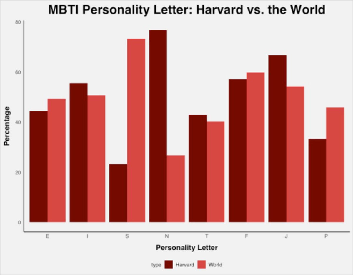MBTI  Harvard Open Data Project