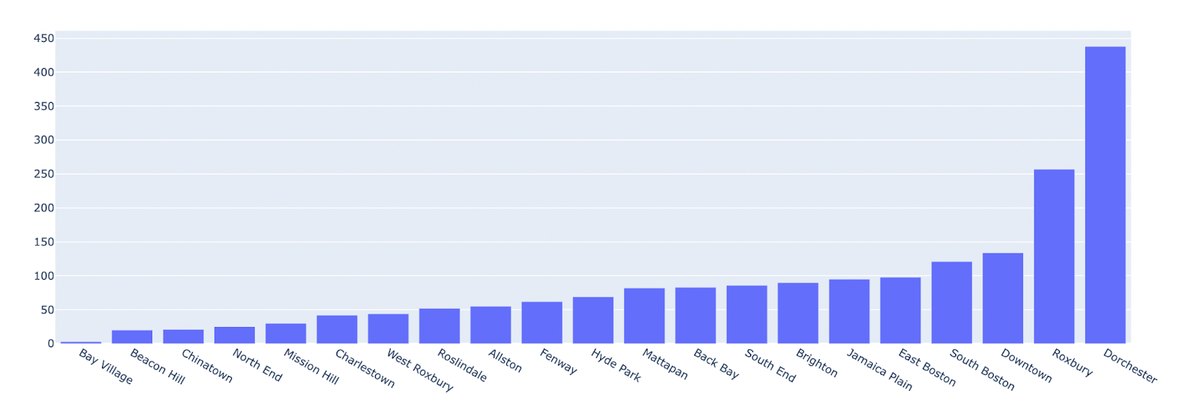 A bar graph displaying number of crimes by neighborhood