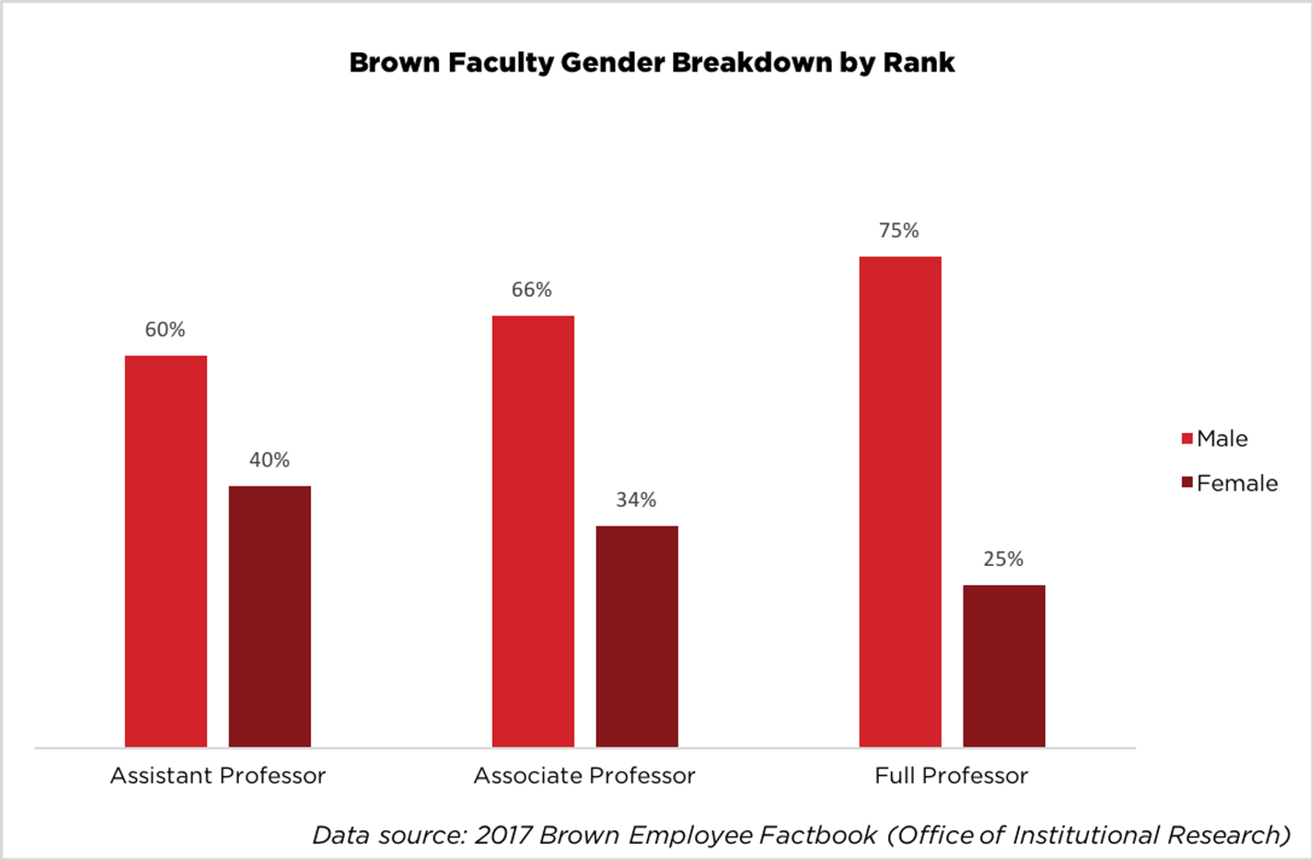 Brown Faculty Gender Breakdown by Rank