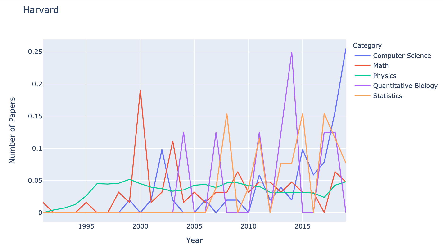 Research And Relevance: How Have Harvard Researchers’ Interests Shifted ...