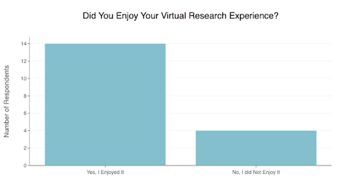 Figure 8: A visualization of students’ enjoyment of their virtual research experiences. Despite the non-traditional setting, the vast majority of students still enjoyed themselves.
