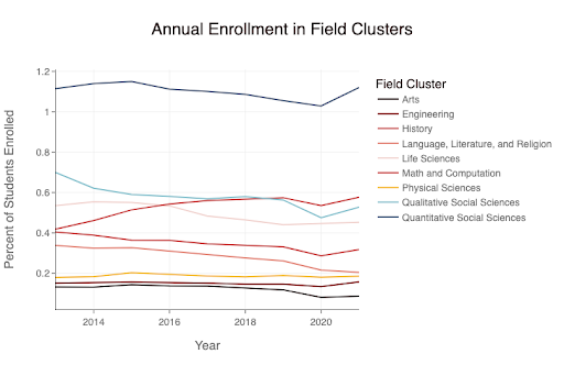 Which Concentration’s On Top? | Harvard Open Data Project