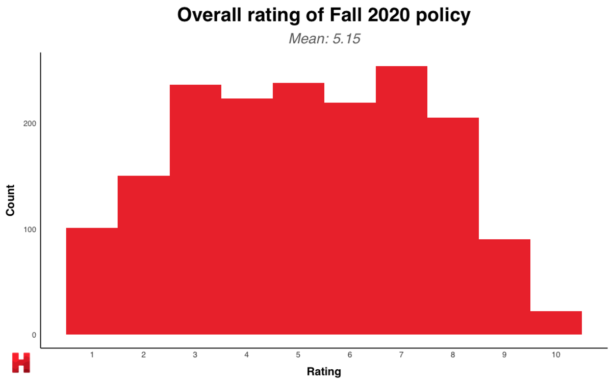 What will Harvard students do this Fall? Harvard Open Data Project