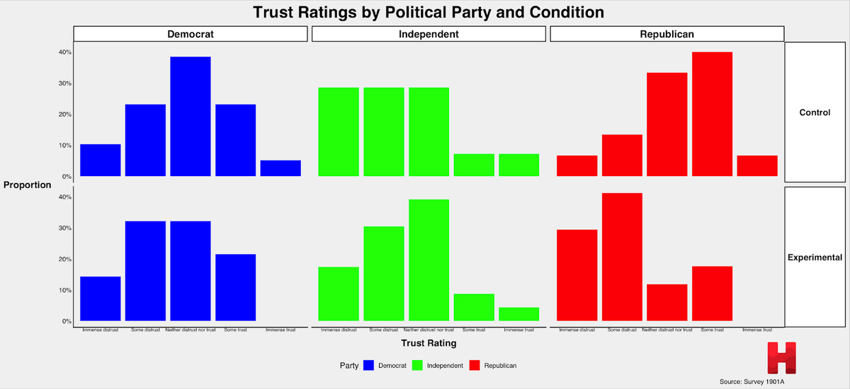 Trust Ratings by Political Party and Condition