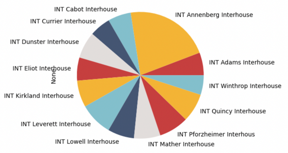 Pie chart of interhouse diners at SEC flyby