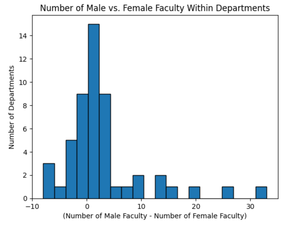 Figure 3: Bar graph reflecting the difference in number of faculty by gender, normalized