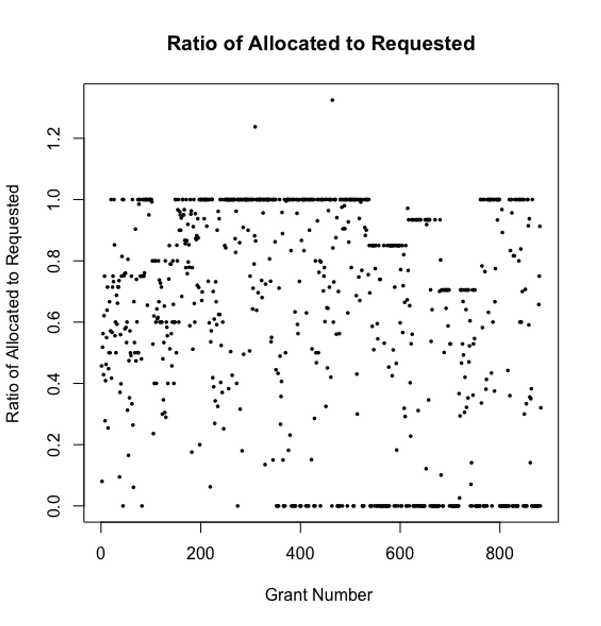 Comparison of grant allocation ratio and grant number