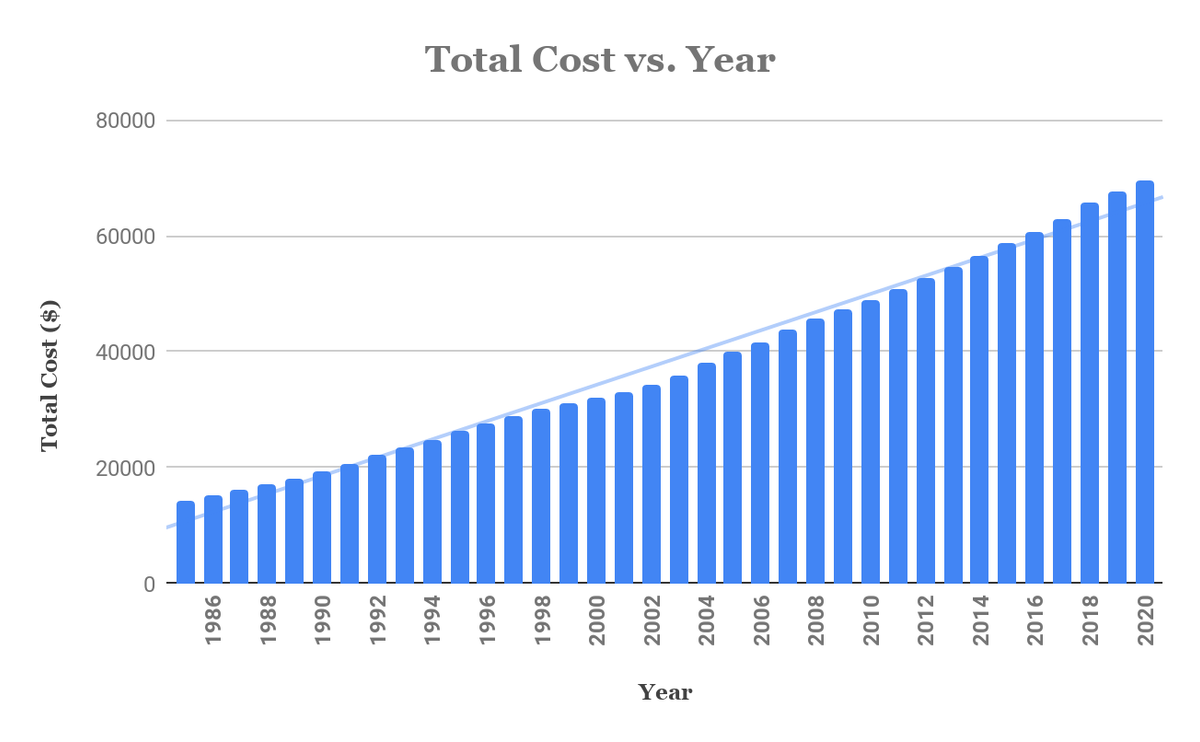 Of Varying Value Harvard’s Tuition over Time Harvard Open Data Project