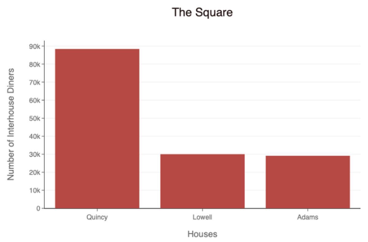 Number of interhouse diners by house in the Square neighborhood