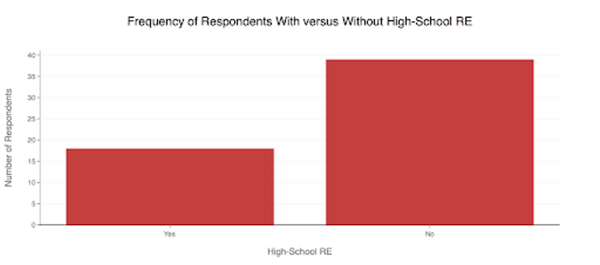 Figure 5: Number of respondents that had and did not have REs in high-school. Regardless of their college RE, overall students tended to not have RE in high-school.  