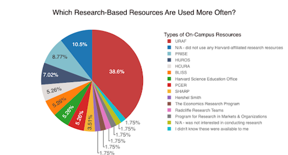 Figure 3: Types of On-Campus Resources Available to Students and Respondents’ Use of Such Resources. URAF was the most popular on-campus resource.