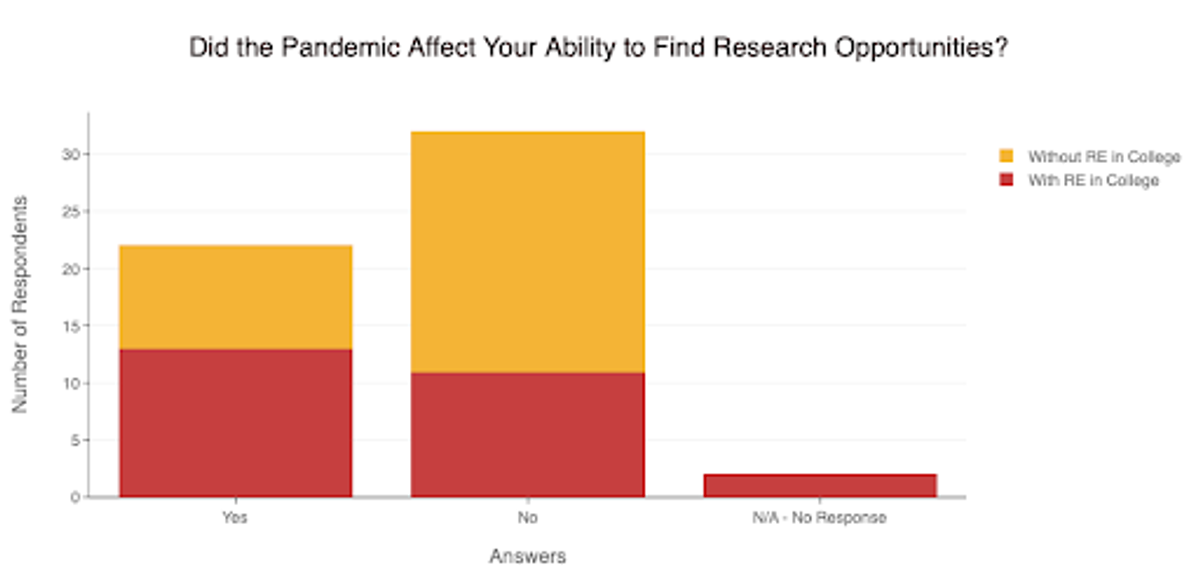 Figure 7: The effect of the pandemic on students’ ability to find research opportunities. Most students’ plans were unaffected (given that a large portion were already not interested in pursuing research opportunities during that time period/at all), but for those who had difficulty finding research opportunities, they were more likely to have had REs in college already.