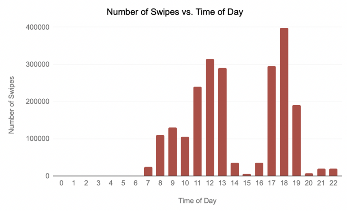 Number of swipes at different times of day