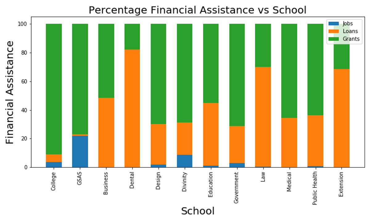 Harvard University Hefty Tuition with Healthy Financial Aid? Harvard