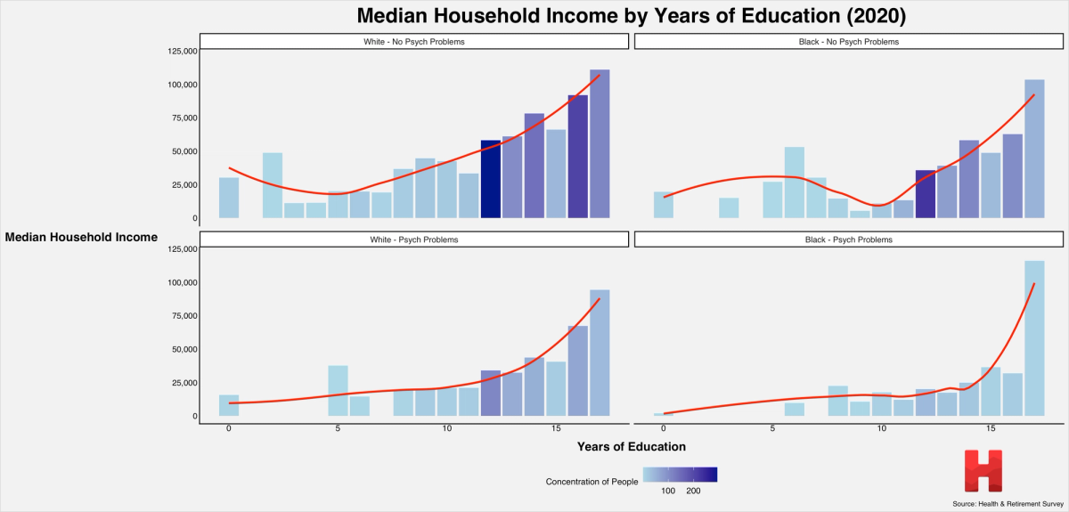 Median Household Income by Years of Education (2020)