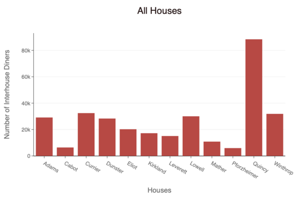 Number of interhouse diners by house, all 12 Harvard upperclassmen houses shown