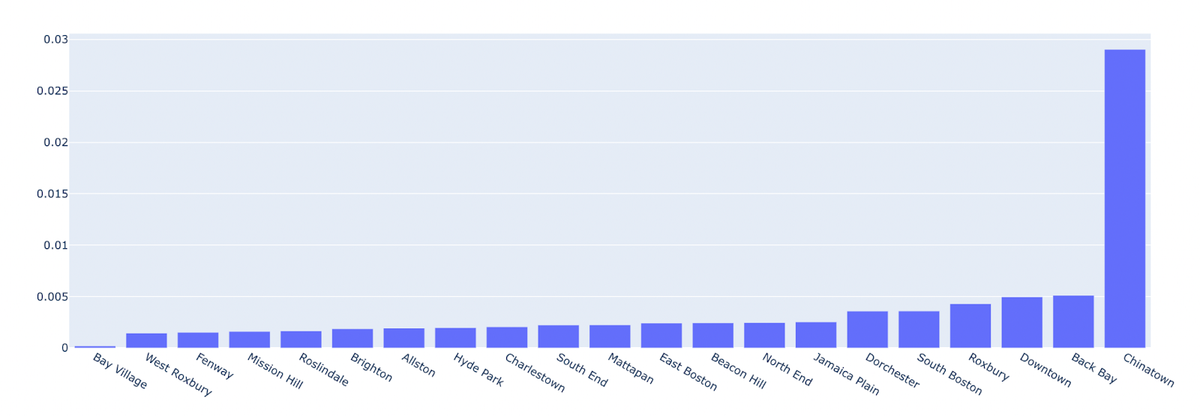 A bar graph displaying crime rates by neighborhood