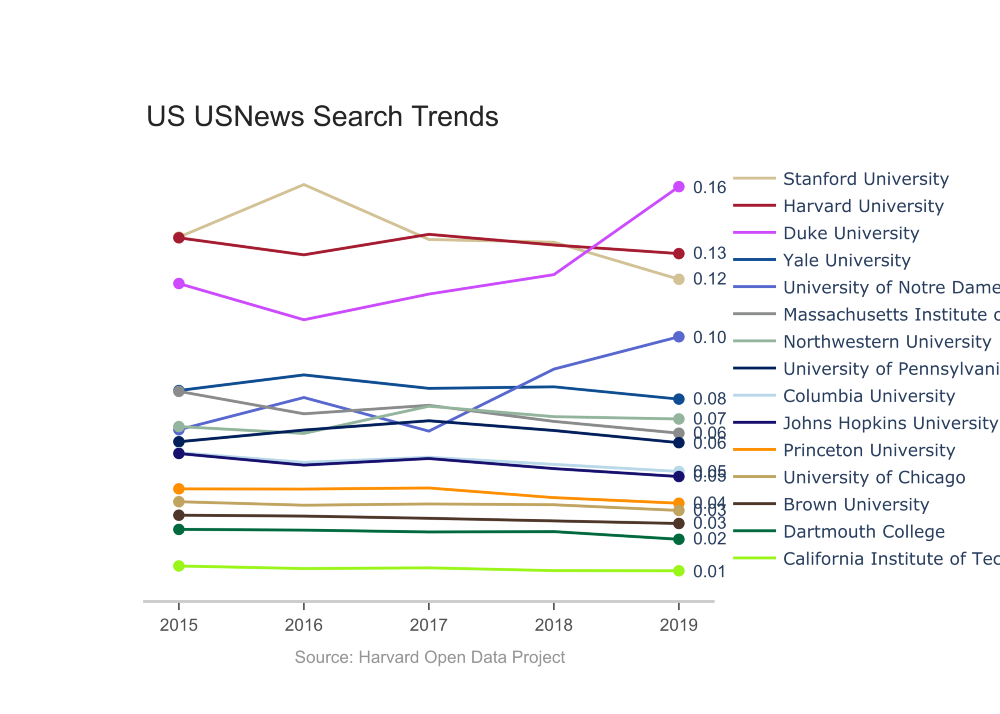 Analyzing College Prestige And Virality Through Google Trends | Harvard ...